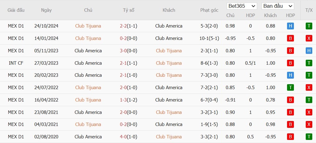 Soi kèo phạt góc Club Tijuana vs Club America, 10h ngày 22/11 - Ảnh 4