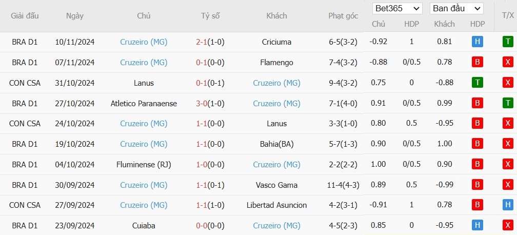 Soi kèo phạt góc Corinthians vs Cruzeiro, 21h ngày 20/11 - Ảnh 3