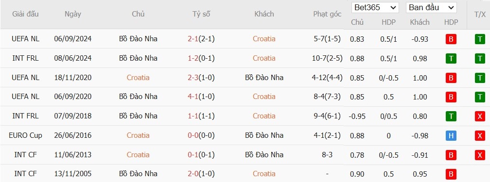 Soi kèo phạt góc Croatia vs Bồ Đào Nha, 2h45 ngày 19/11 - Ảnh 6