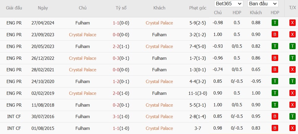 Soi kèo phạt góc Crystal Palace vs Fulham, 22h ngày 09/11 - Ảnh 6