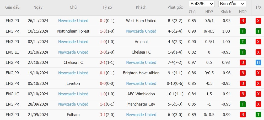 Soi kèo phạt góc Crystal Palace vs Newcastle United, 22h ngày 30/11 - Ảnh 5