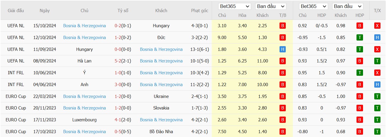 Soi kèo phạt góc Đức vs Bosnia và Herzegovina, 2h45 ngày 17/11 - Ảnh 3