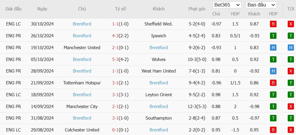 Soi kèo phạt góc Fulham vs Brentford, 3h ngày 05/11 - Ảnh 5