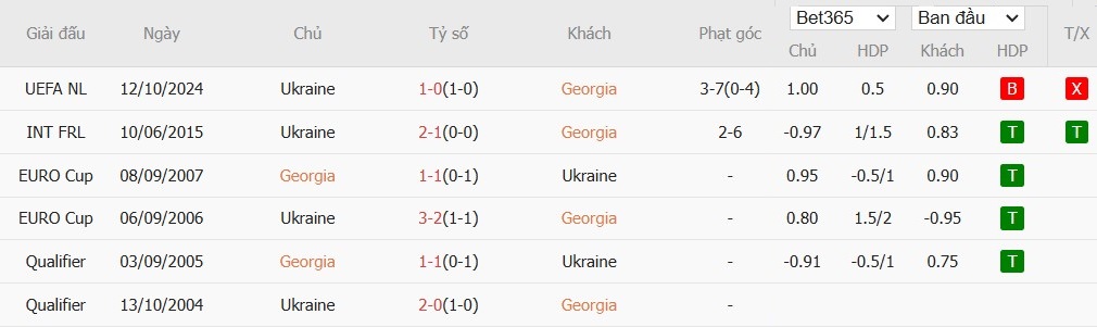 Soi kèo phạt góc Georgia vs Ukraine, 0h ngày 17/11 - Ảnh 4