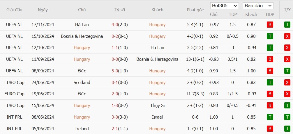 Soi kèo phạt góc Hungary vs Đức, 2h45 ngày 20/11 - Ảnh 4