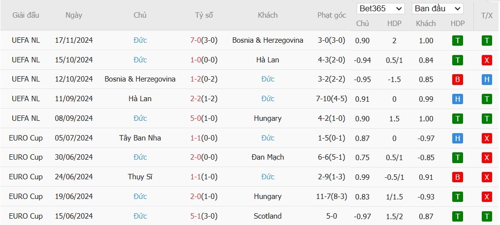 Soi kèo phạt góc Hungary vs Đức, 2h45 ngày 20/11 - Ảnh 5