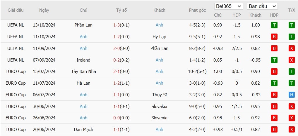 Soi kèo phạt góc Hy Lạp vs Anh, 2h45 ngày 15/11 - Ảnh 5