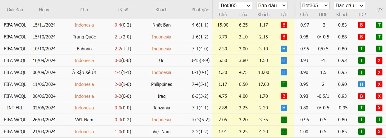 Soi kèo phạt góc Indonesia vs Saudi Arabia, 19h ngày 19/11 - Ảnh 2