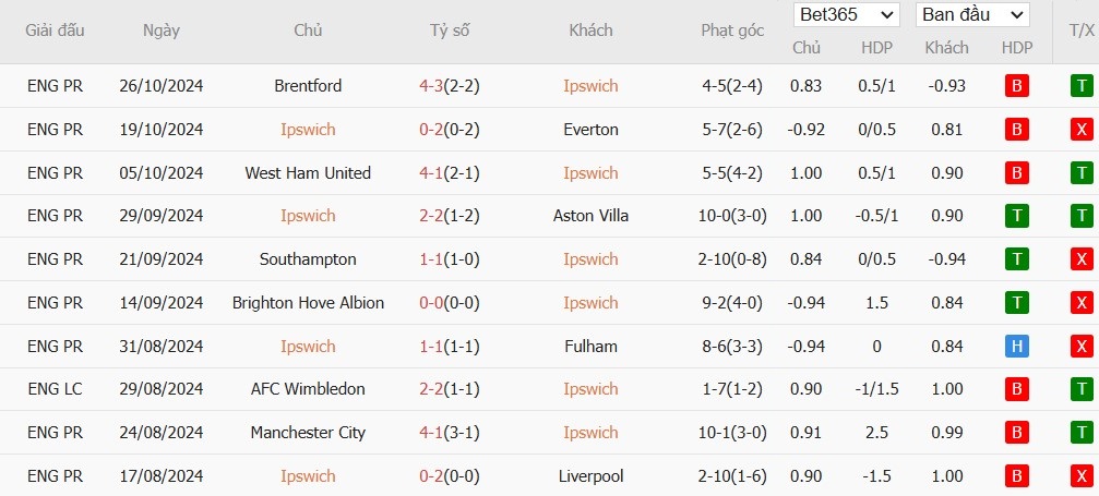 Soi kèo phạt góc Ipswich Town vs Leicester City, 22h ngày 02/11 - Ảnh 4