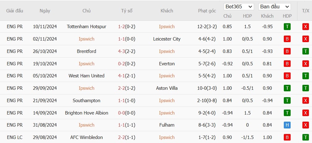 Soi kèo phạt góc Ipswich vs MU, 23h30 ngày 24/11 - Ảnh 4