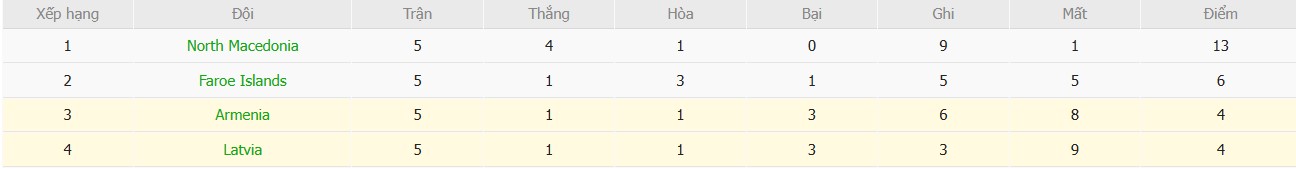 Soi kèo phạt góc Latvia vs Armenia, 21h ngày 17/11 - Ảnh 5