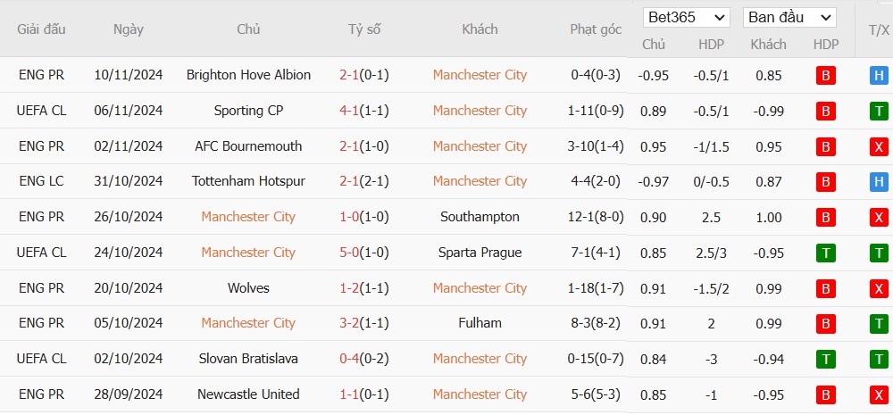 Soi kèo phạt góc Manchester City vs Tottenham, 0h30 ngày 24/11 - Ảnh 4