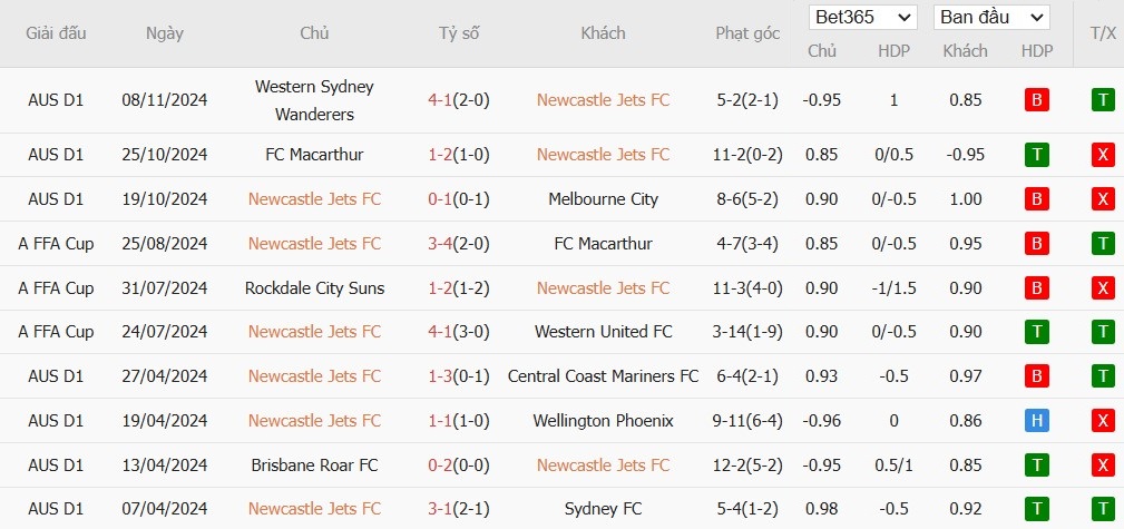 Soi kèo phạt góc Newcastle Jets vs Central Coast Mariners, 16h ngày 22/11 - Ảnh 2