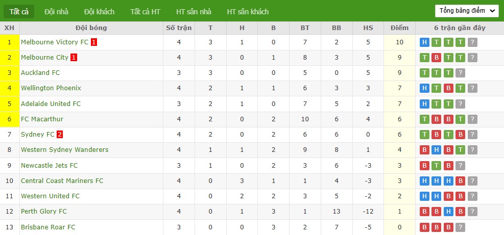 Soi kèo phạt góc Newcastle Jets vs Central Coast Mariners, 16h ngày 22/11 - Ảnh 5