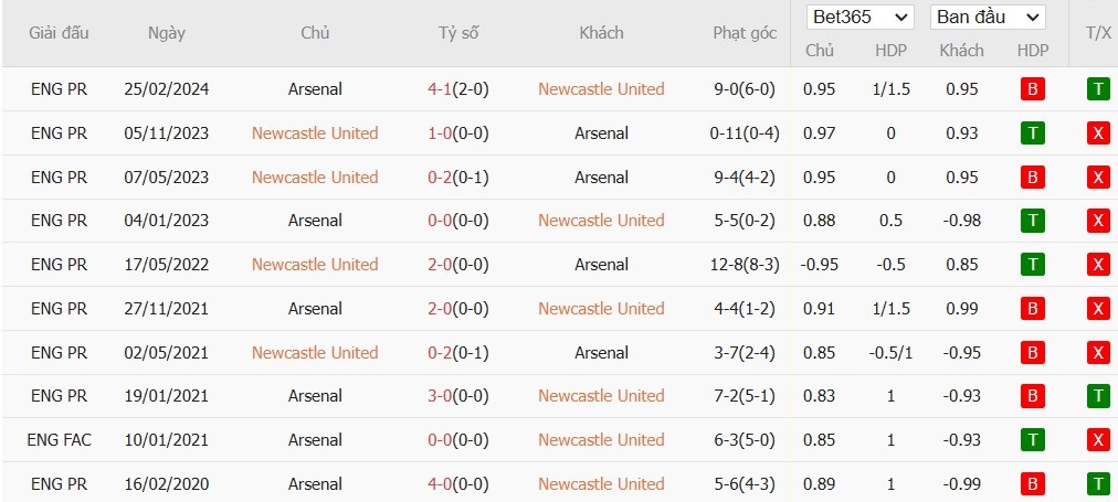 Soi kèo phạt góc Newcastle vs Arsenal, 19h30 ngày 02/11 - Ảnh 6