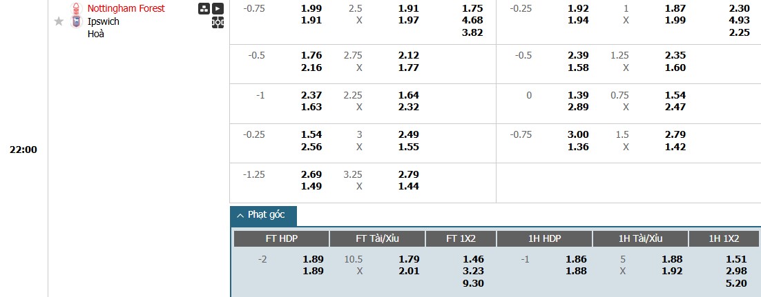 Soi kèo phạt góc Nottingham vs Ipswich, 22h ngày 30/11 - Ảnh 1