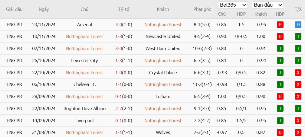 Soi kèo phạt góc Nottingham vs Ipswich, 22h ngày 30/11 - Ảnh 4