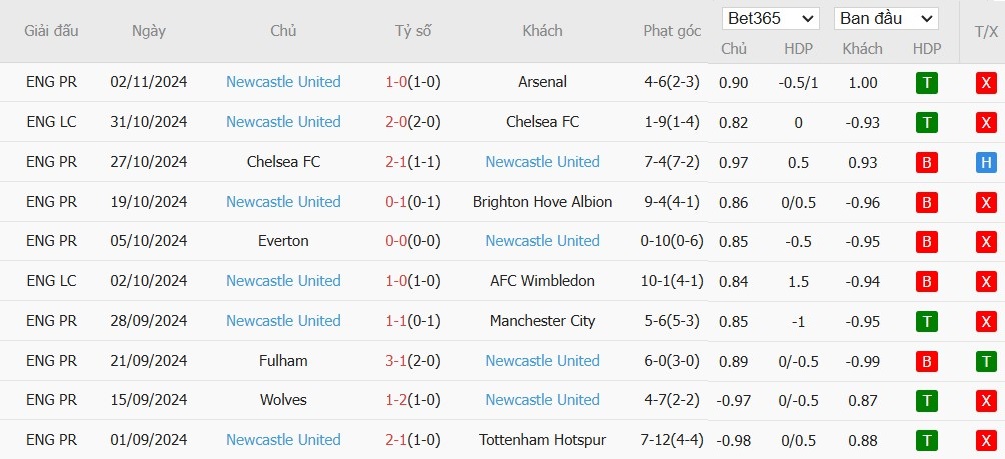 Soi kèo phạt góc Nottingham vs Newcastle, 21h ngày 10/11 - Ảnh 5