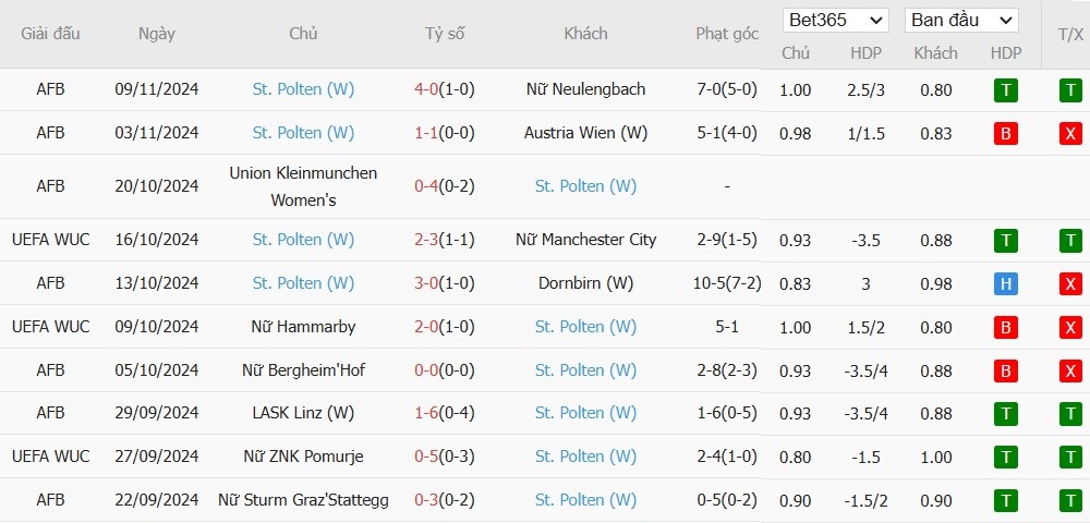 Soi kèo phạt góc Nữ Barcelona vs Nữ St. Polten, 0h45 ngày 13/11 - Ảnh 3