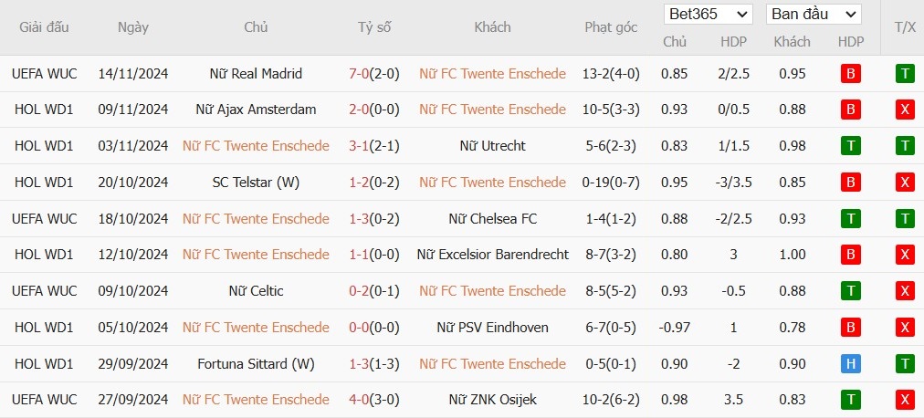 Soi kèo phạt góc Nữ Twente vs Nữ Real Madrid, 0h45 ngày 21/11 - Ảnh 2