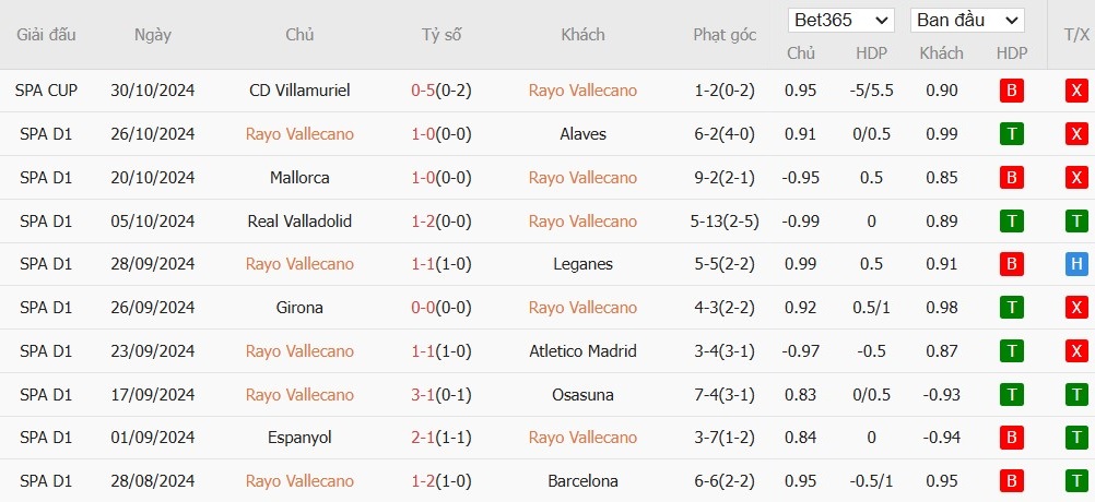 Soi kèo phạt góc Rayo Vallecano vs Las Palmas, 3h ngày 09/11 - Ảnh 4