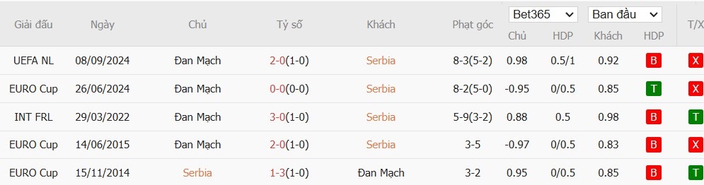 Soi kèo phạt góc Serbia vs Đan Mạch, 2h45 ngày 19/11 - Ảnh 6