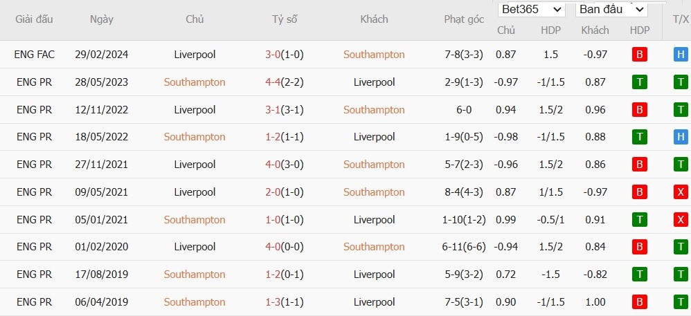 Soi kèo phạt góc Southampton vs Liverpool, 21h ngày 24/11 - Ảnh 6