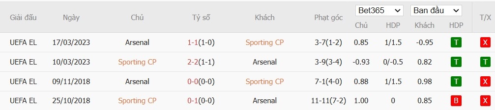 Soi kèo phạt góc Sporting Lisbon vs Arsenal, 3h ngày 27/11 - Ảnh 6