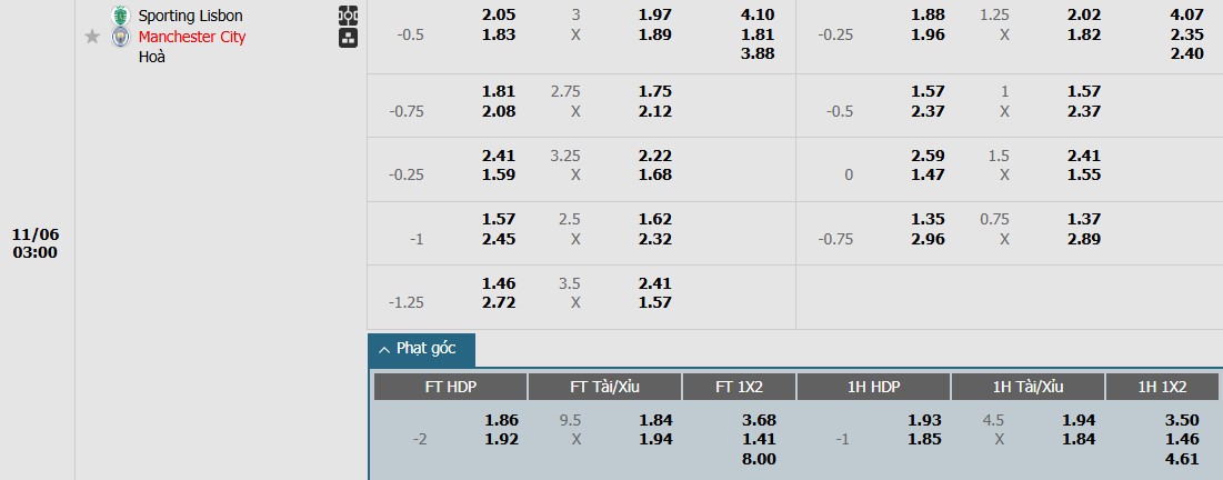 Soi kèo phạt góc Sporting Lisbon vs Manchester City, 3h ngày 06/11 - Ảnh 1