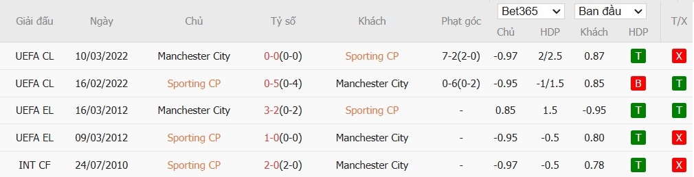 Soi kèo phạt góc Sporting Lisbon vs Manchester City, 3h ngày 06/11 - Ảnh 6