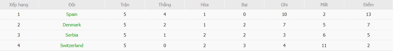 Soi kèo phạt góc Tây Ban Nha vs Thụy Sĩ, 2h45 ngày 19/11 - Ảnh 7