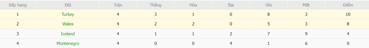 Soi kèo phạt góc Thổ Nhĩ Kỳ vs Wales, 0h ngày 17/11 - Ảnh 5