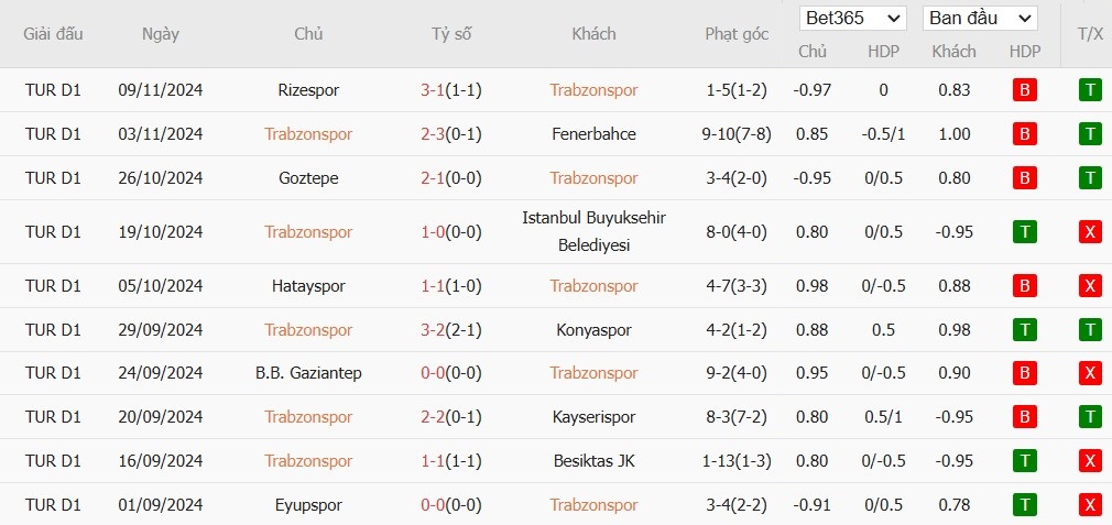 Soi kèo phạt góc Trabzonspor vs Adana Demirspor, 0h ngày 26/11 - Ảnh 2