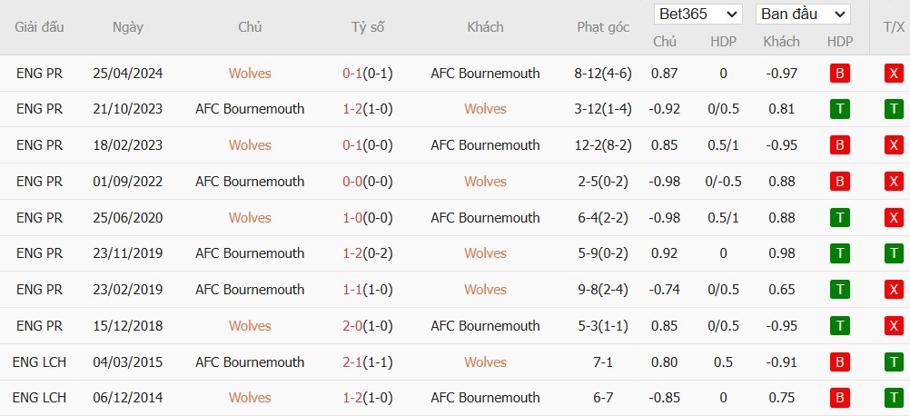 Soi kèo phạt góc Wolverhampton vs Bournemouth, 22h ngày 30/11 - Ảnh 6