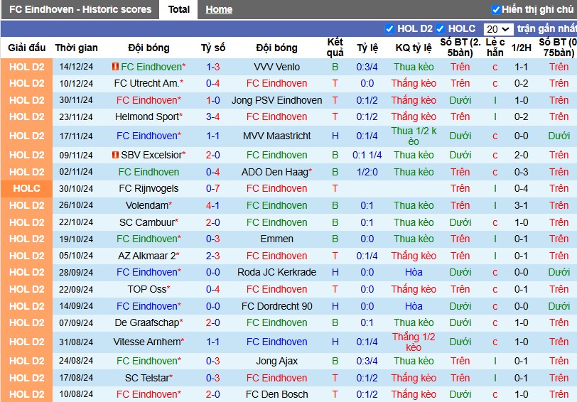 Nhận định Eindhoven vs Excelsior Rotterdam, 2h ngày 18/12 - Ảnh 1