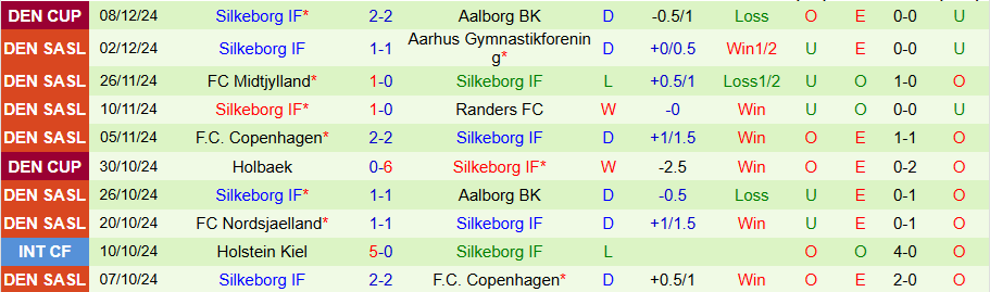 Nhận định, Soi kèo Aalborg vs Silkeborg, 01h00 ngày 17/12 - Ảnh 1