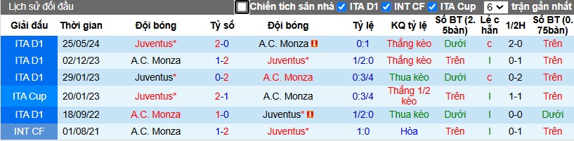 Nhận định, Soi kèo AC Monza vs Juventus, 2h45 ngày 23/12 - Ảnh 3