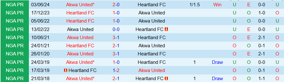 Nhận định, Soi kèo Akwa United vs Heartland, 22h00 ngày 23/12 - Ảnh 3