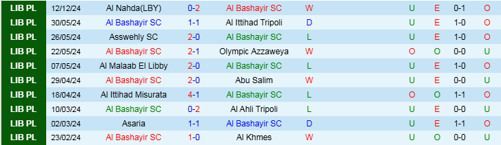 Nhận định, Soi kèo Al Bashayir SC vs Shabab Al-Ghar, 20h30 ngày 23/12 - Ảnh 1