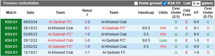 Nhận định, Soi kèo Al Kholood vs Al-Qadsiah, 21h50 ngày 6/12 - Ảnh 3