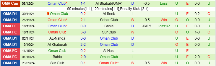 Nhận định, Soi kèo Al Nasr vs Oman Club, 20h25 ngày 25/12 - Ảnh 2