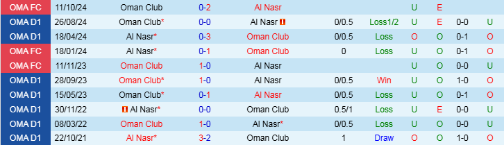 Nhận định, Soi kèo Al Nasr vs Oman Club, 20h25 ngày 25/12 - Ảnh 3