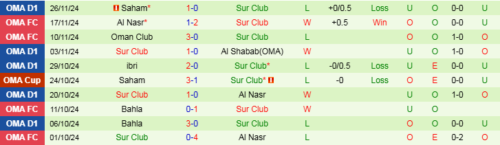 Nhận định, Soi kèo Al Rustaq vs Sur Club, 19h45 ngày 17/12 - Ảnh 2