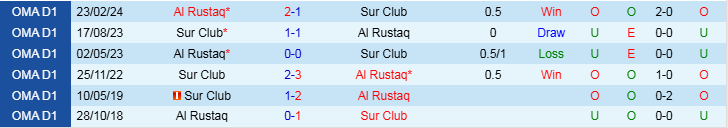 Nhận định, Soi kèo Al Rustaq vs Sur Club, 19h45 ngày 17/12 - Ảnh 3