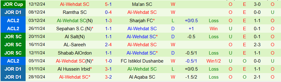 Nhận định, Soi kèo Al Salt vs Al-Wehdat, 21h00 ngày 17/12 - Ảnh 1