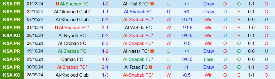 Nhận định, Soi kèo Al-Shabab vs Al Fateh, 00h00 ngày 6/12 - Ảnh 2