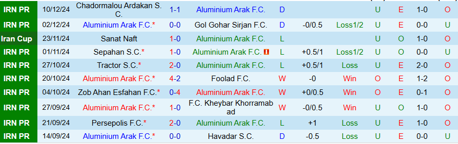 Nhận định, Soi kèo Aluminium Arak vs Esteghlal, 20h00 ngày 20/12 - Ảnh 2