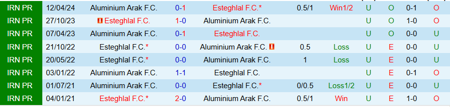 Nhận định, Soi kèo Aluminium Arak vs Esteghlal, 20h00 ngày 20/12 - Ảnh 3