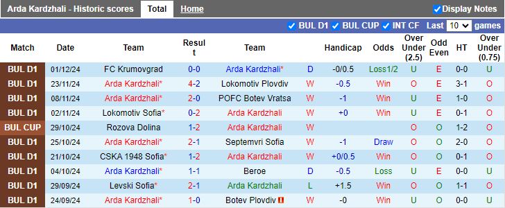 Nhận định, Soi kèo Arda Kardzhali vs Ludogorets Razgrad, 20h00 ngày 4/12 - Ảnh 1