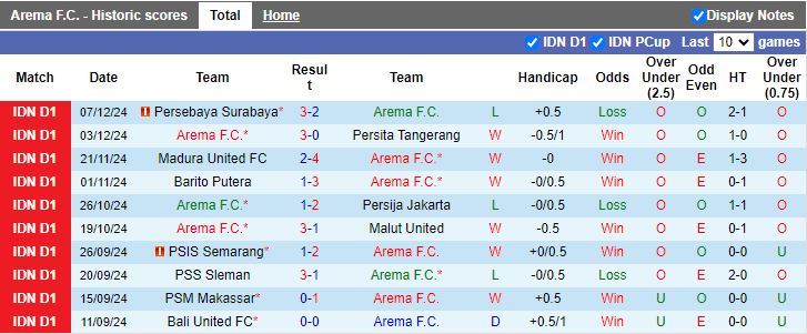 Nhận định, Soi kèo Arema vs Persis Solo, 15h30 ngày 12/12 - Ảnh 1